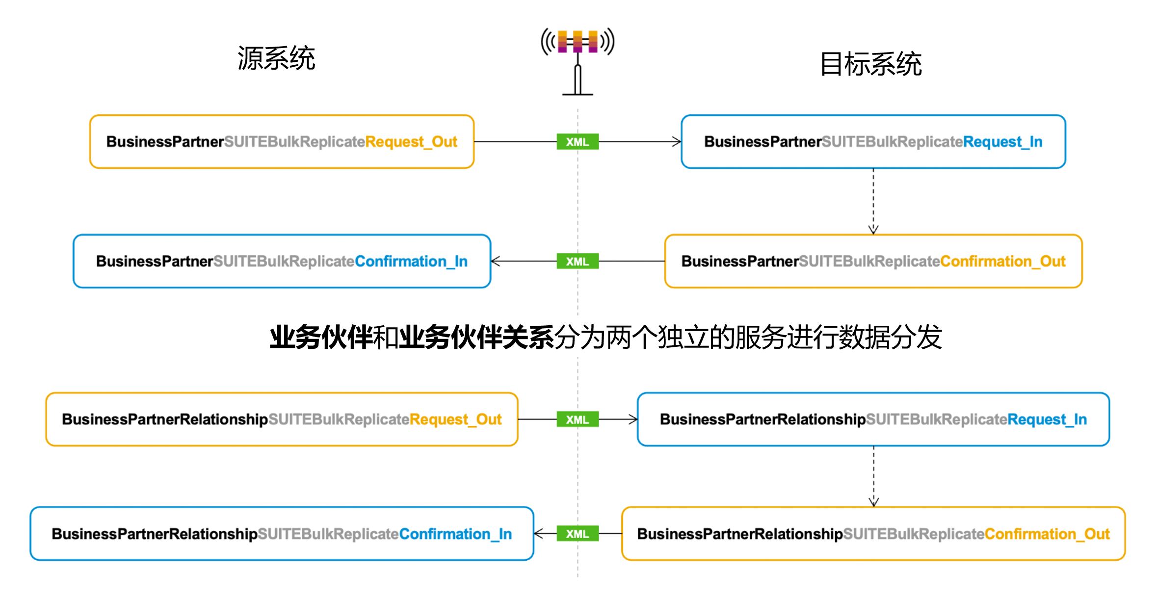 通过Web Service进行业务伙伴数据交互