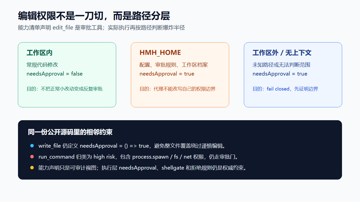 edit_file 路径审批边界