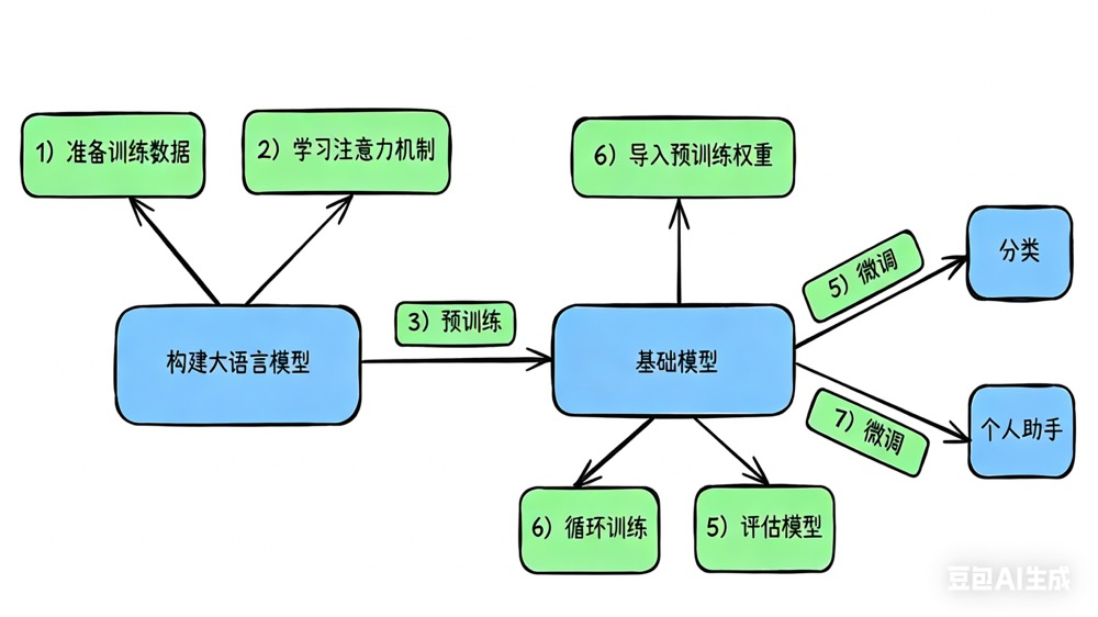 预训练阶段流程图