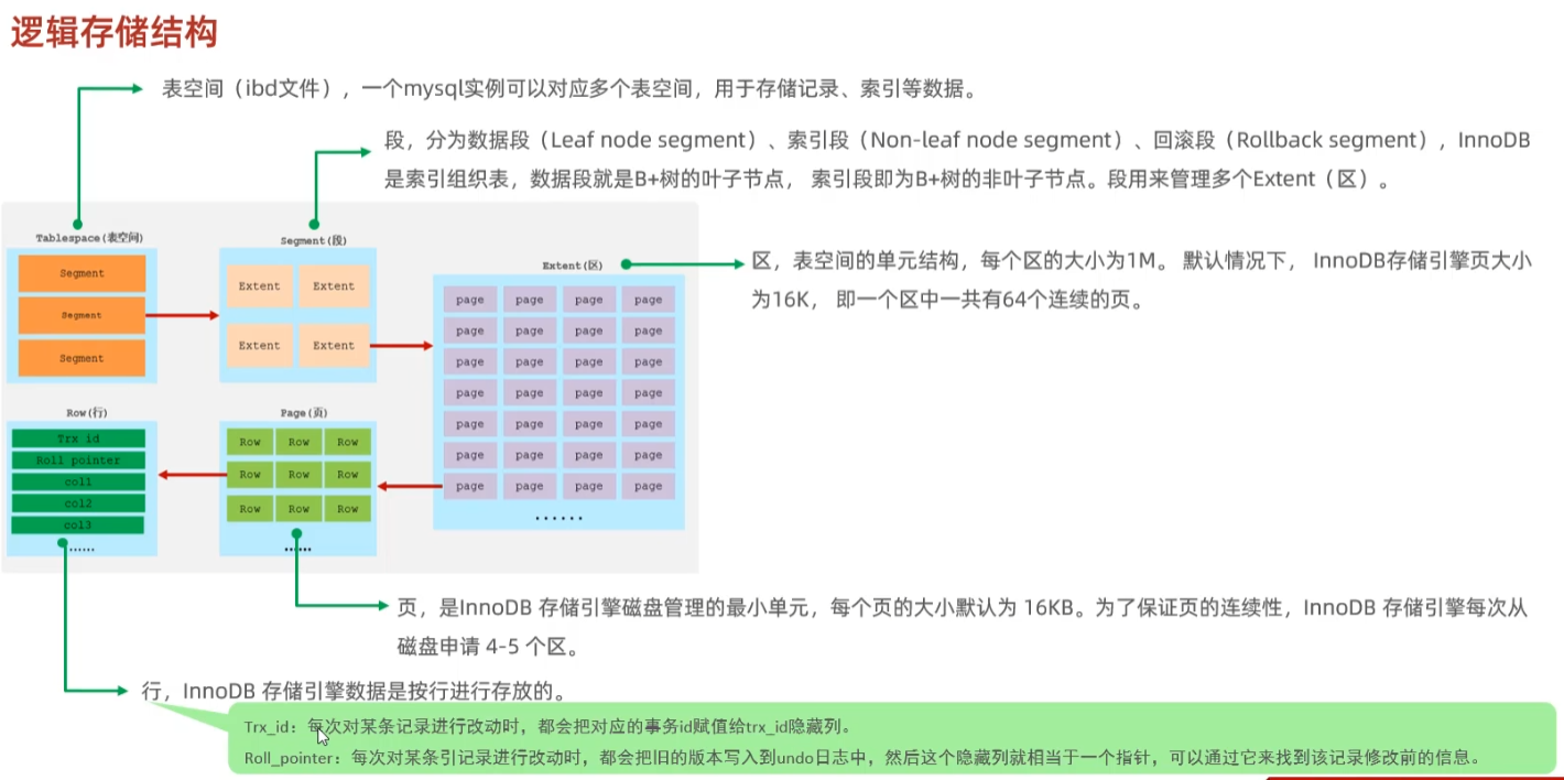 6.1 innoDb逻辑存储结构和架构-简介