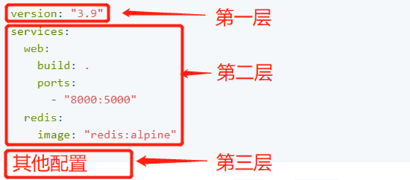 Docker compose与swarm