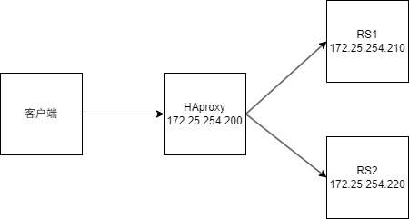 HAproxy环境