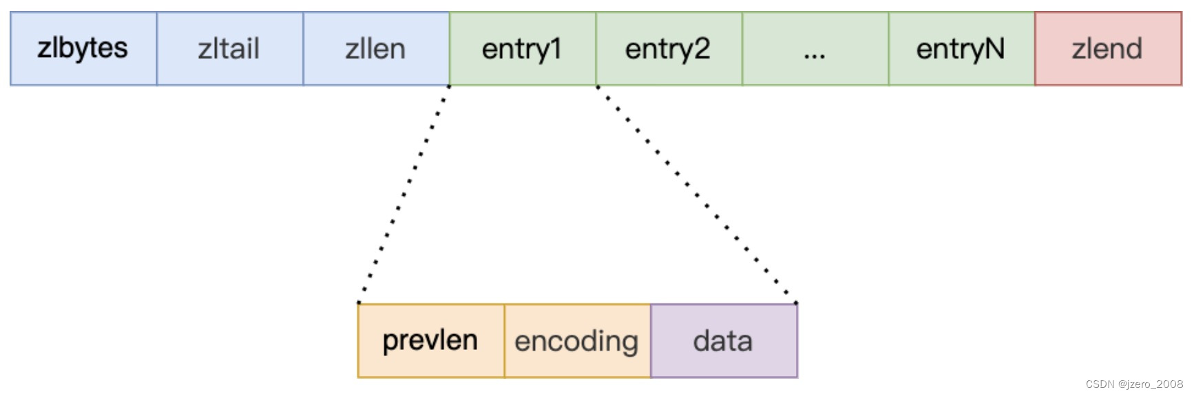 ziplist