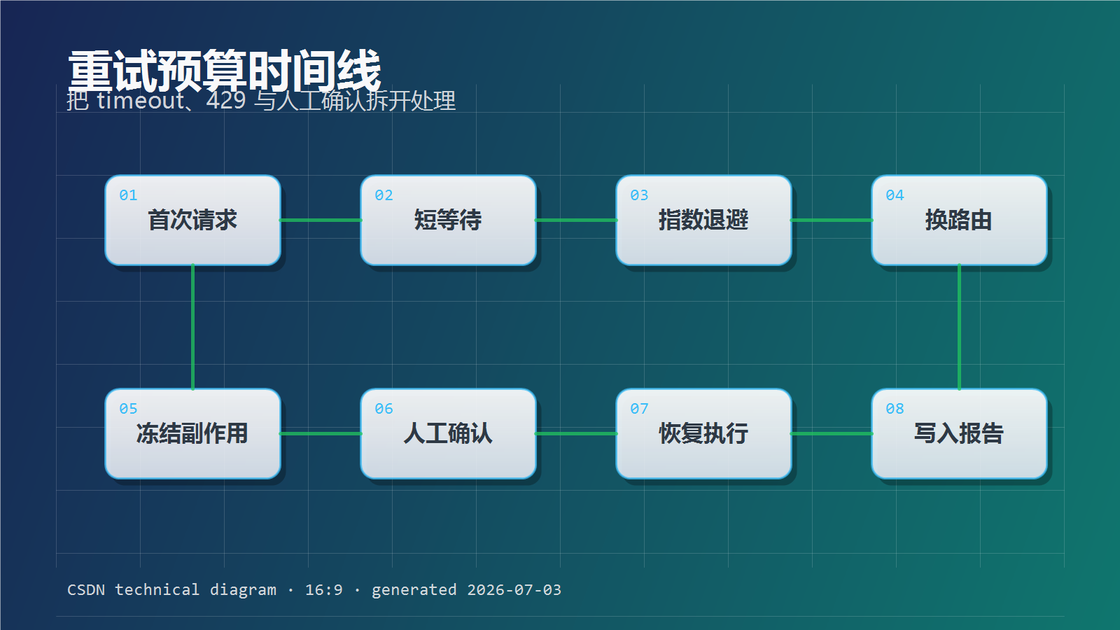 Agent工具调用链路配图03