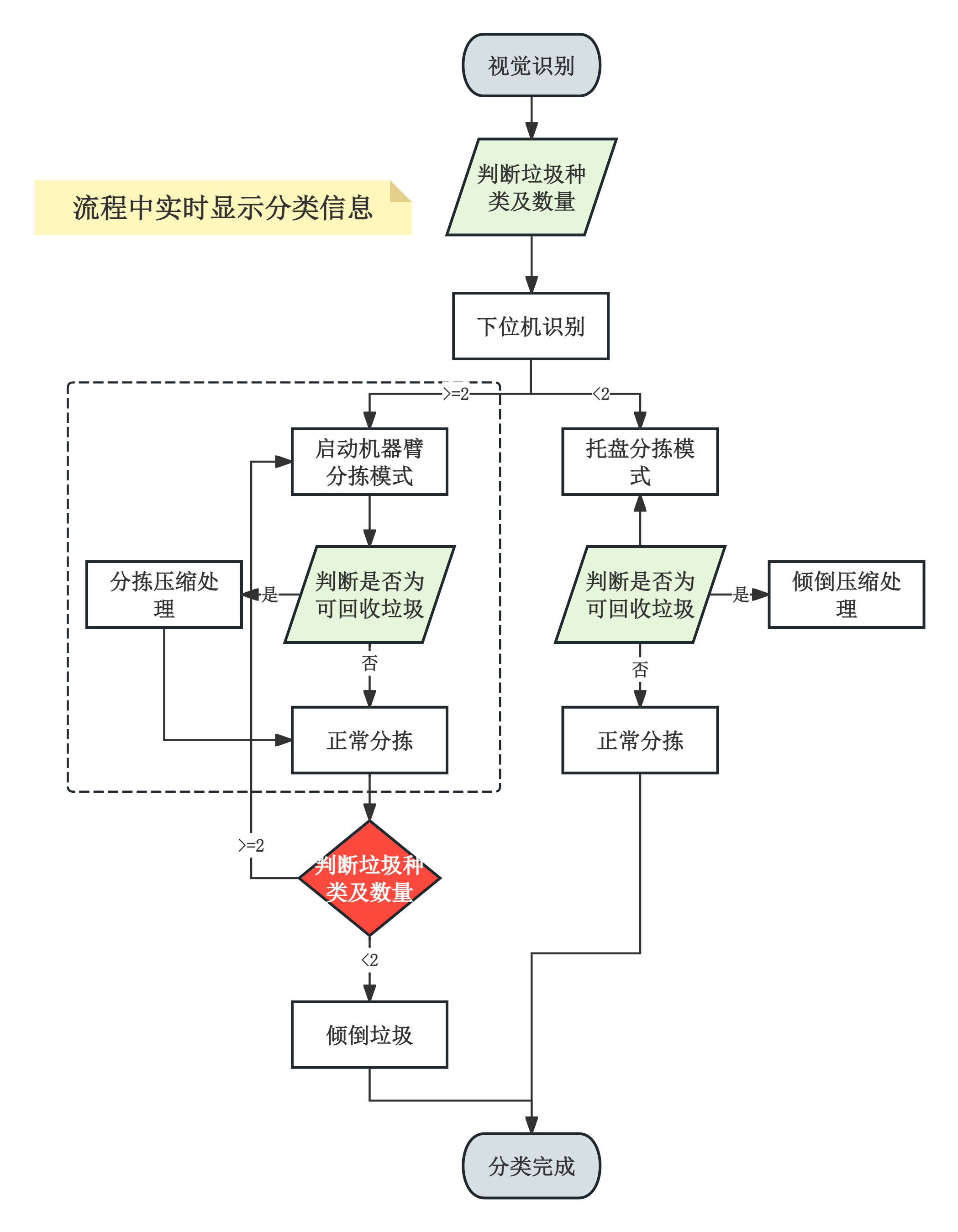 流程图