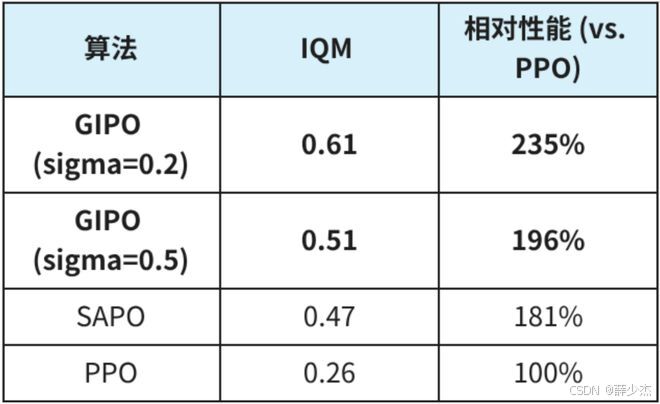 强化学习策略滞后数据Off-policy GIP算法机器人操控大语言视觉动作模型VLA PPO硬截断利用率崩溃对数空间对称性帕累托旋钮优势感知理论基石策略性能下界有限样本保证方差偏差_MEAN