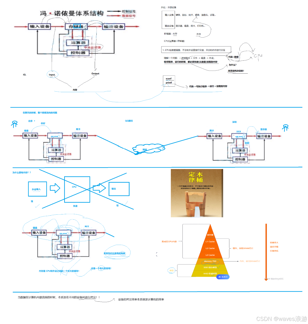 冯诺依曼体系结构