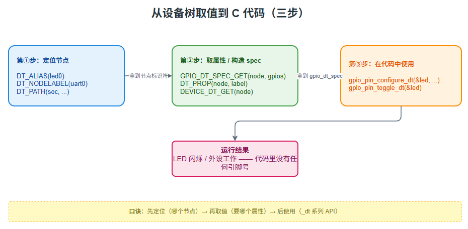 > 【插入图 3：03_从设备树到代码】