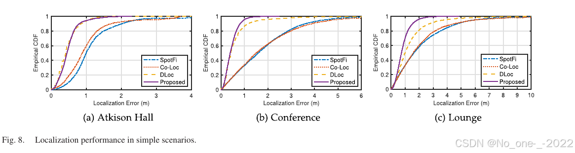 Fig. 8. Localization performance in simple scenarios.