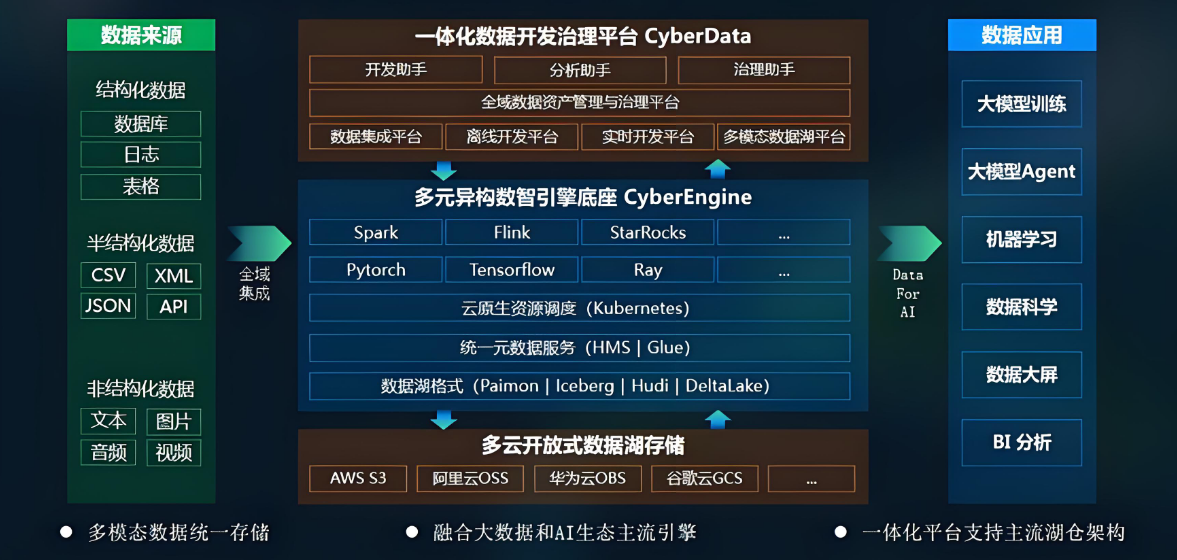 图片来源：（数新智能 cto 原攀峰:datacyber 面向 ai 时代的多模态数据湖设计与实）