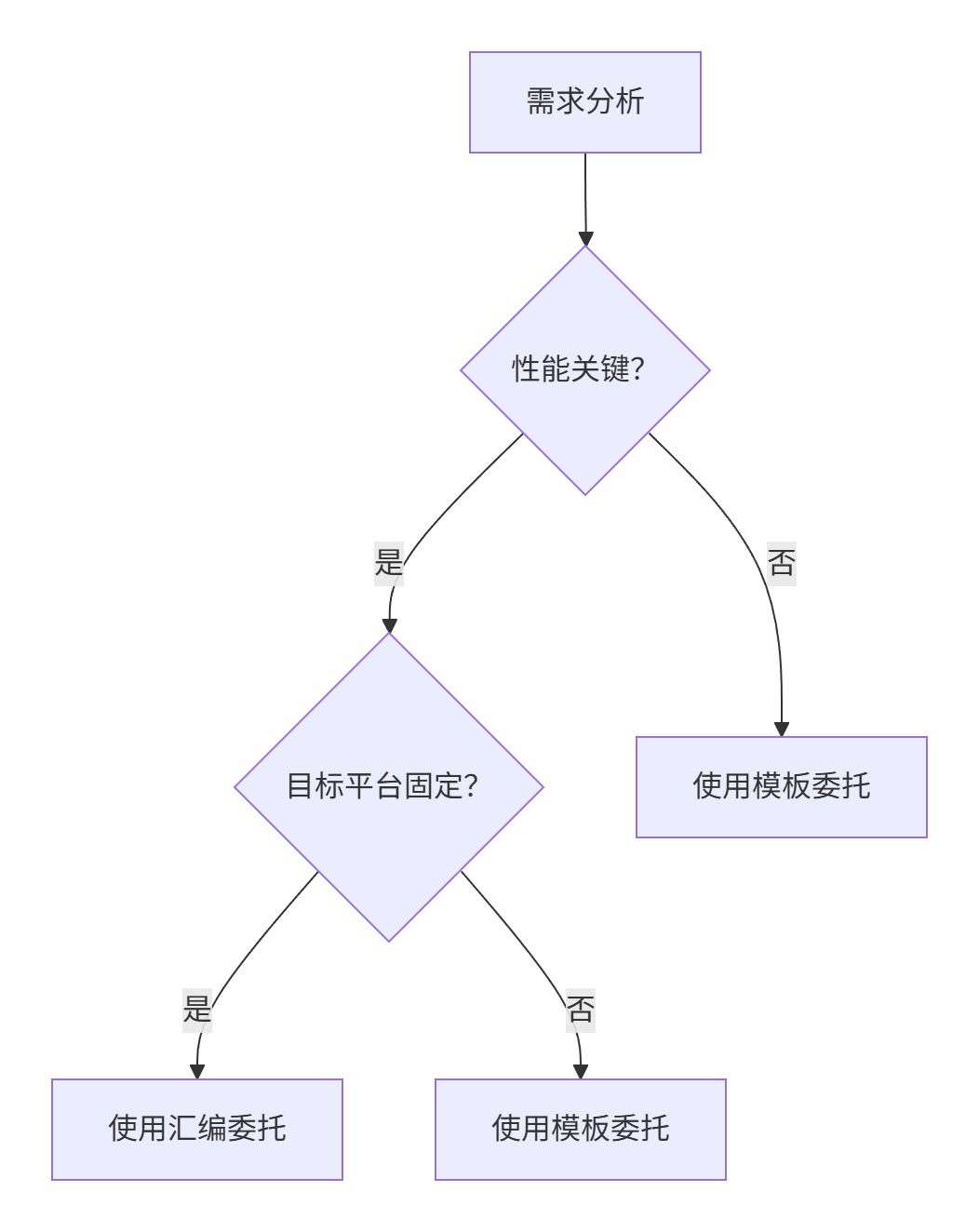 C++ 委托机制：从原理到实践的全面指南_c++ msclr 委托-CSDN博客