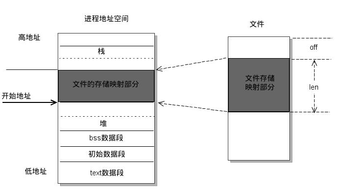 【Linux】mmap文件映射-CSDN博客