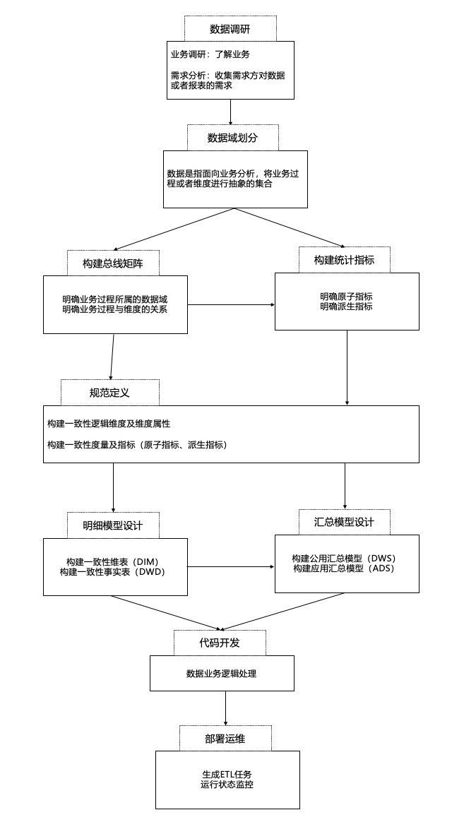 实施工作流
