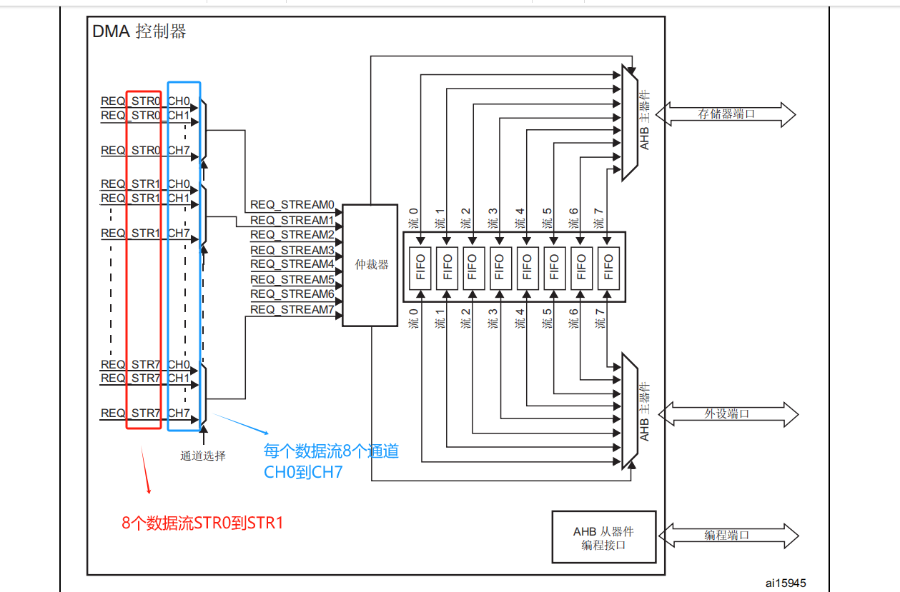 STM32 DMA的理论学习附带个人思路分析！！（启蒙基础版~）_stm32f7的dma和eth dma有什么区别?