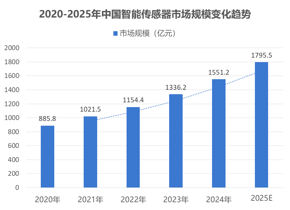 2020-2025年中国智能传感器市场规模变化趋势