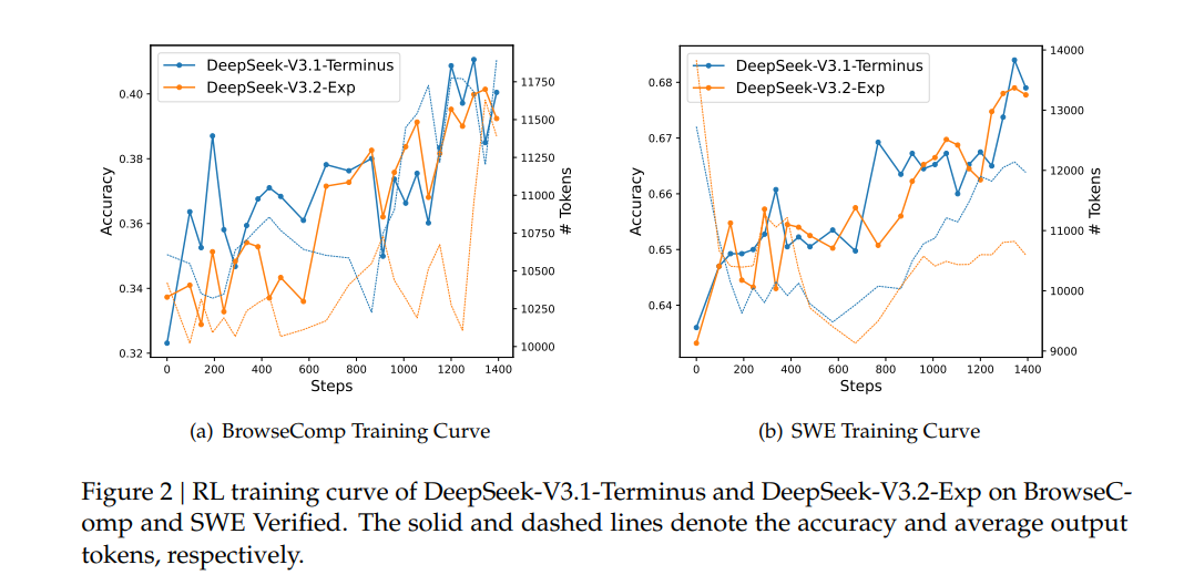 RL training curve of DeepSeek-V3.1-Terminus and DeepSeek-V3.2-Exp on BrowseComp and SWE Verified.