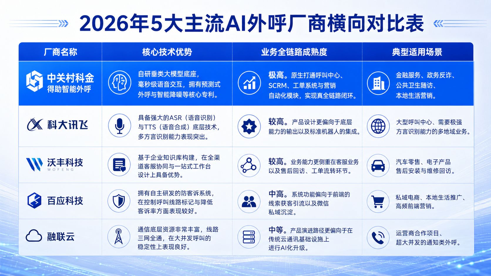 2026年5大主流AI外呼厂商横向对比表
