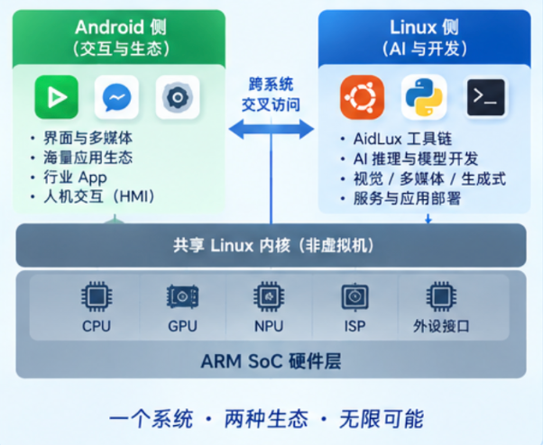 AidLux融合系统架构图