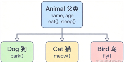 📷 图片占位：inheritance-tree.png — 继承关系树状图（Animal父类→Dog/Cat/Bird子类）