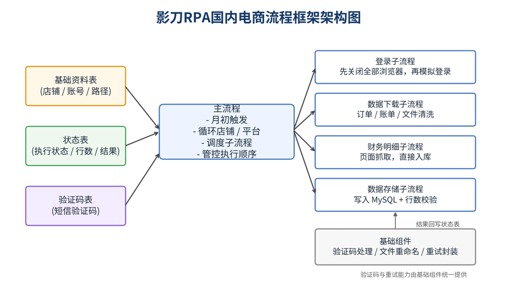 国内电商RPA设计架构图