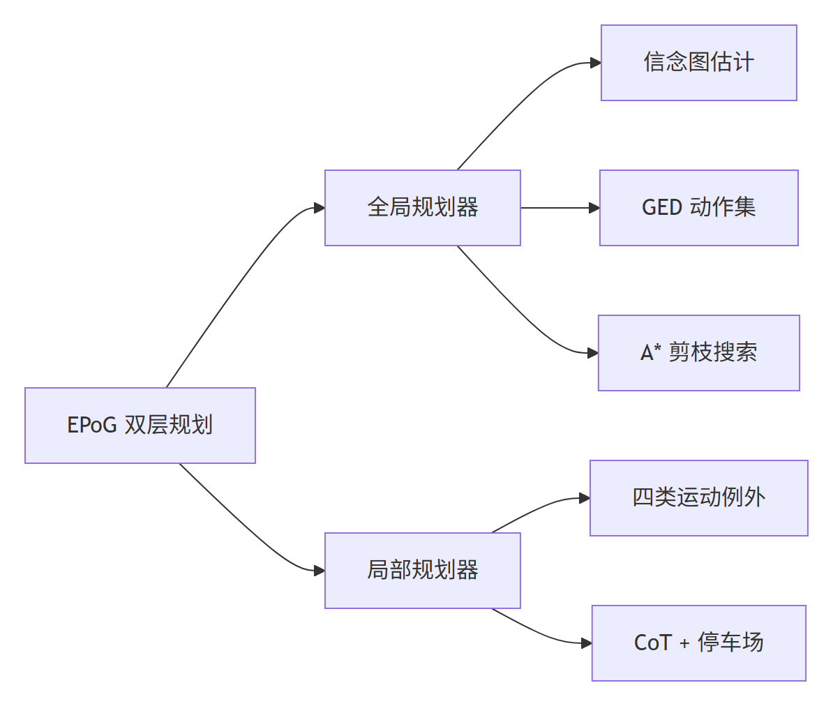 EPoG 双层规划器分类图：全局规划器负责信念图估计、GED 动作集与 A* 剪枝搜索，局部规划器负责四类运动例外与思维链加停车场机制