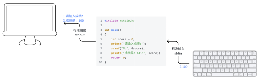 01 02 02 第一部分 C++编程知识 C++语言的输入输出(基础) printf和scanf_c++scanf-CSDN博客