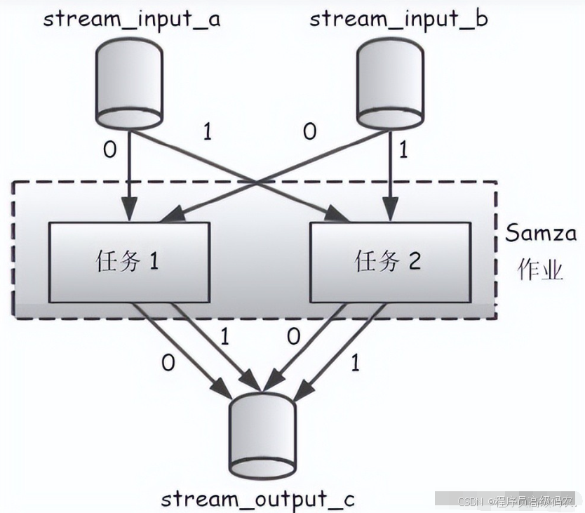 程序员必知必会之开源流计算框架：ApacheSamza_apache samza-CSDN博客