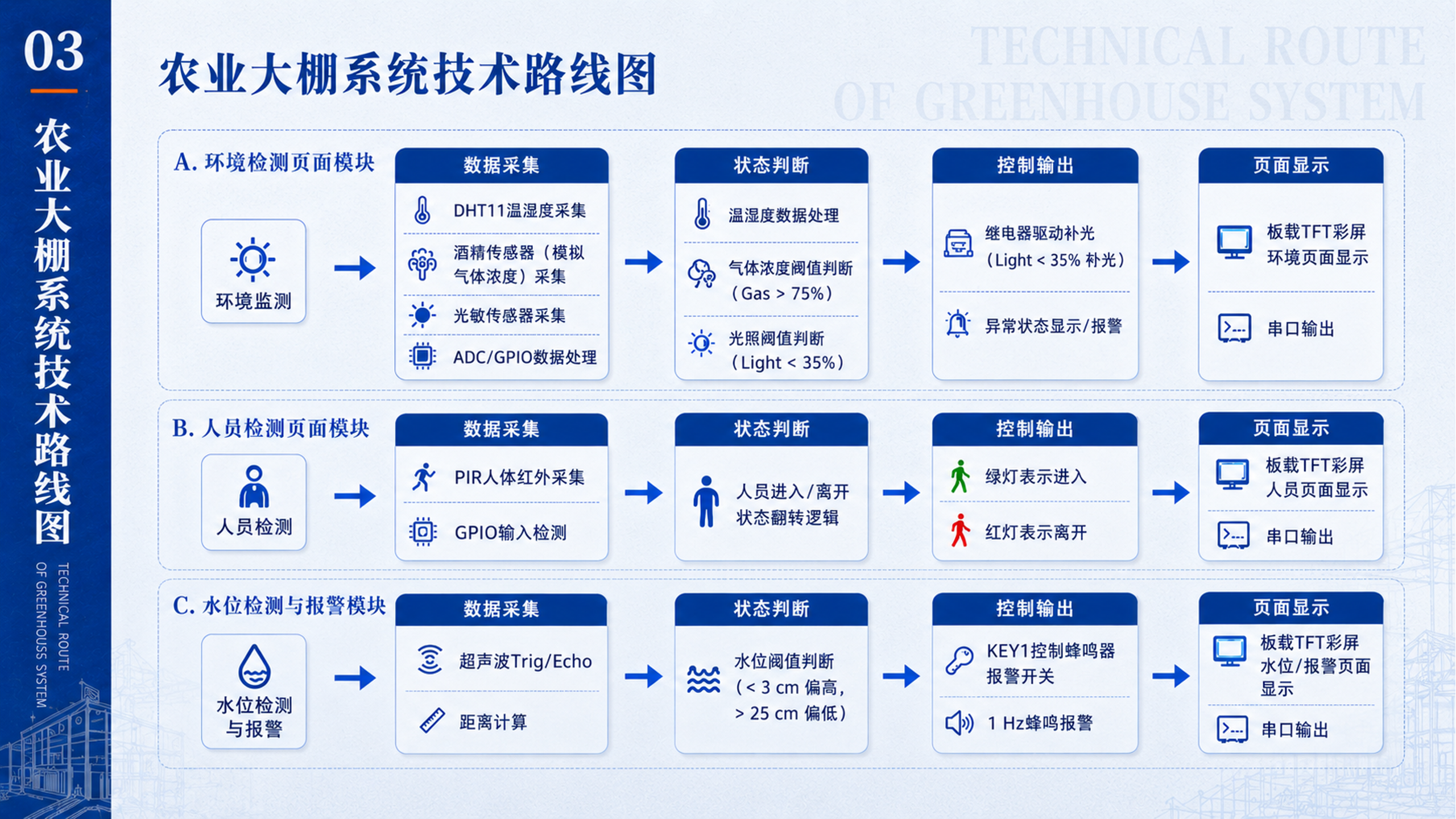 农业大棚系统技术路线图