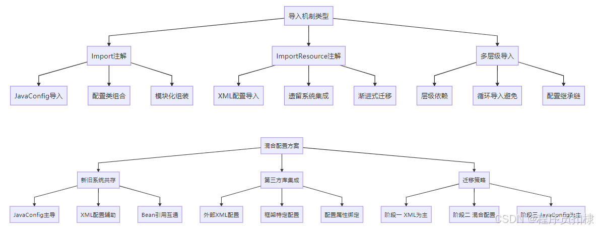 手写Spring第17弹:Spring配置模块化:@Import注解的完整指南-CSDN博客