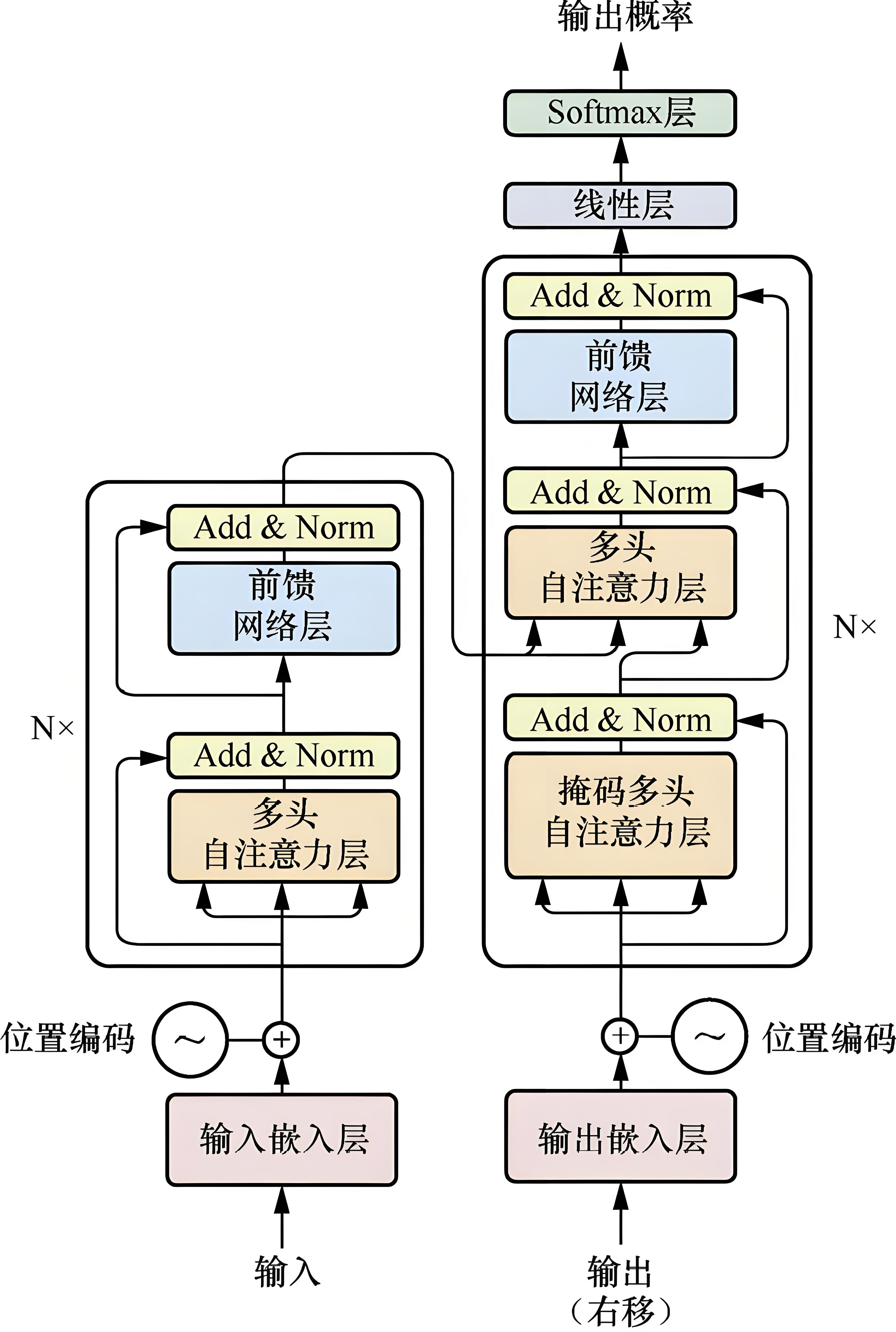 一文看懂 Transformer!附经典结构图逐模块解析_transformer 模型结构图-CSDN博客