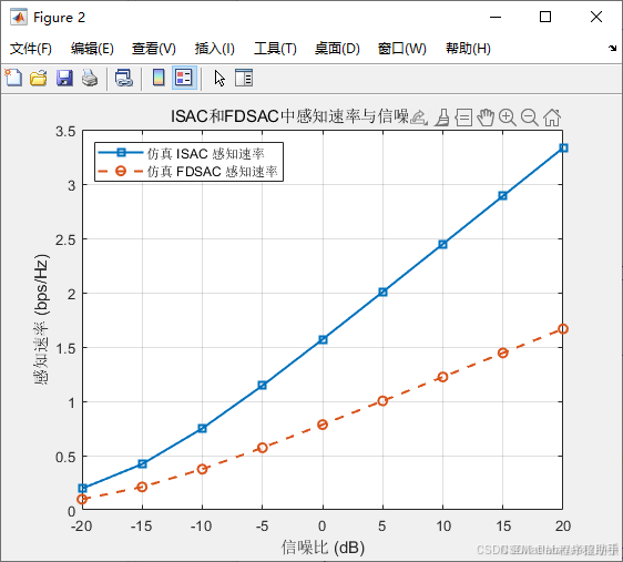Matlab Do 331 【MATLAB源码-第331期】基于matlab的动态功率分配的增强型NOMA-ISAC与FDSAC系统仿真:中断概率、感知速率与遍历通信速率 ...