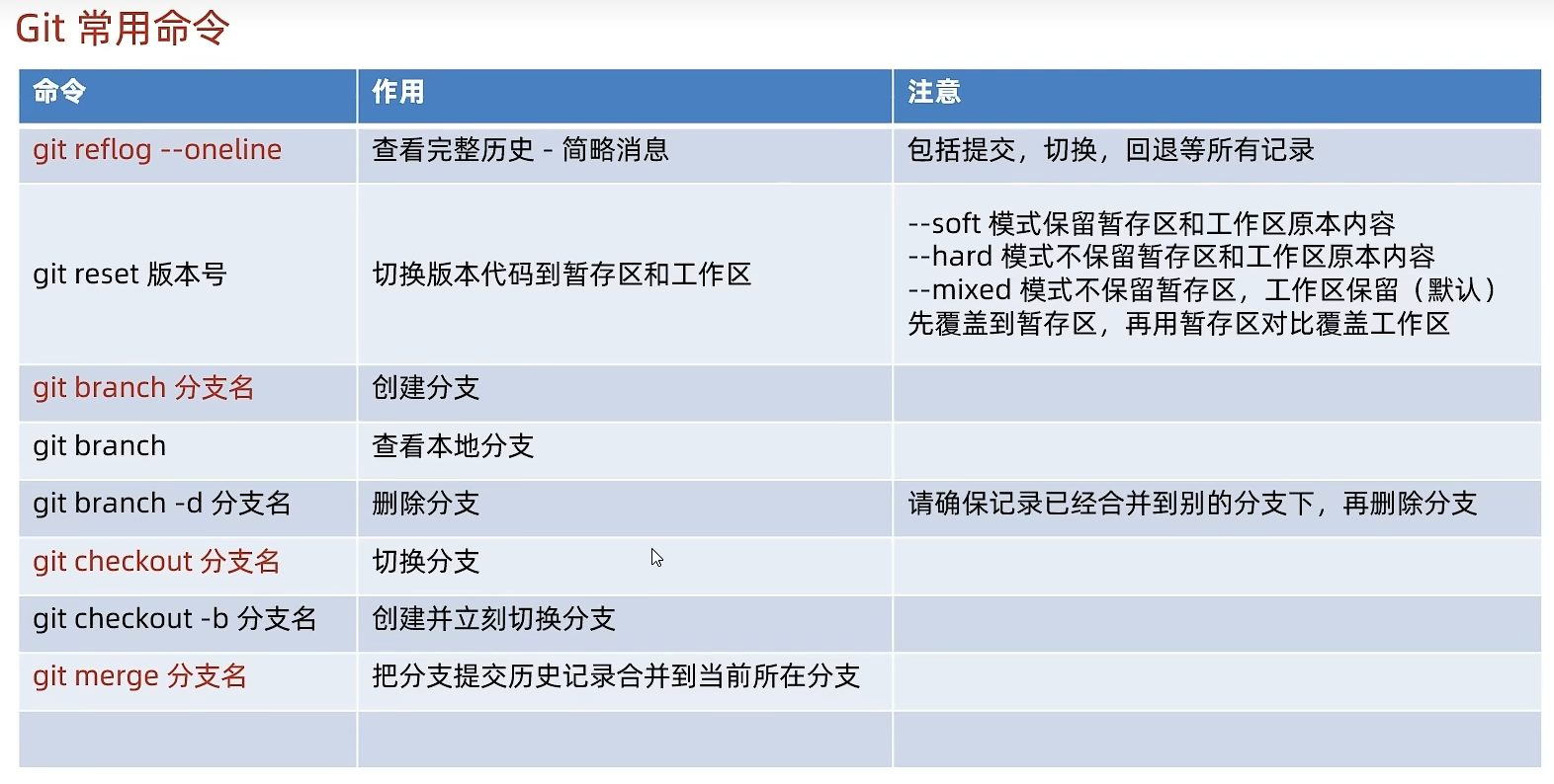 【Git】本地仓库操作