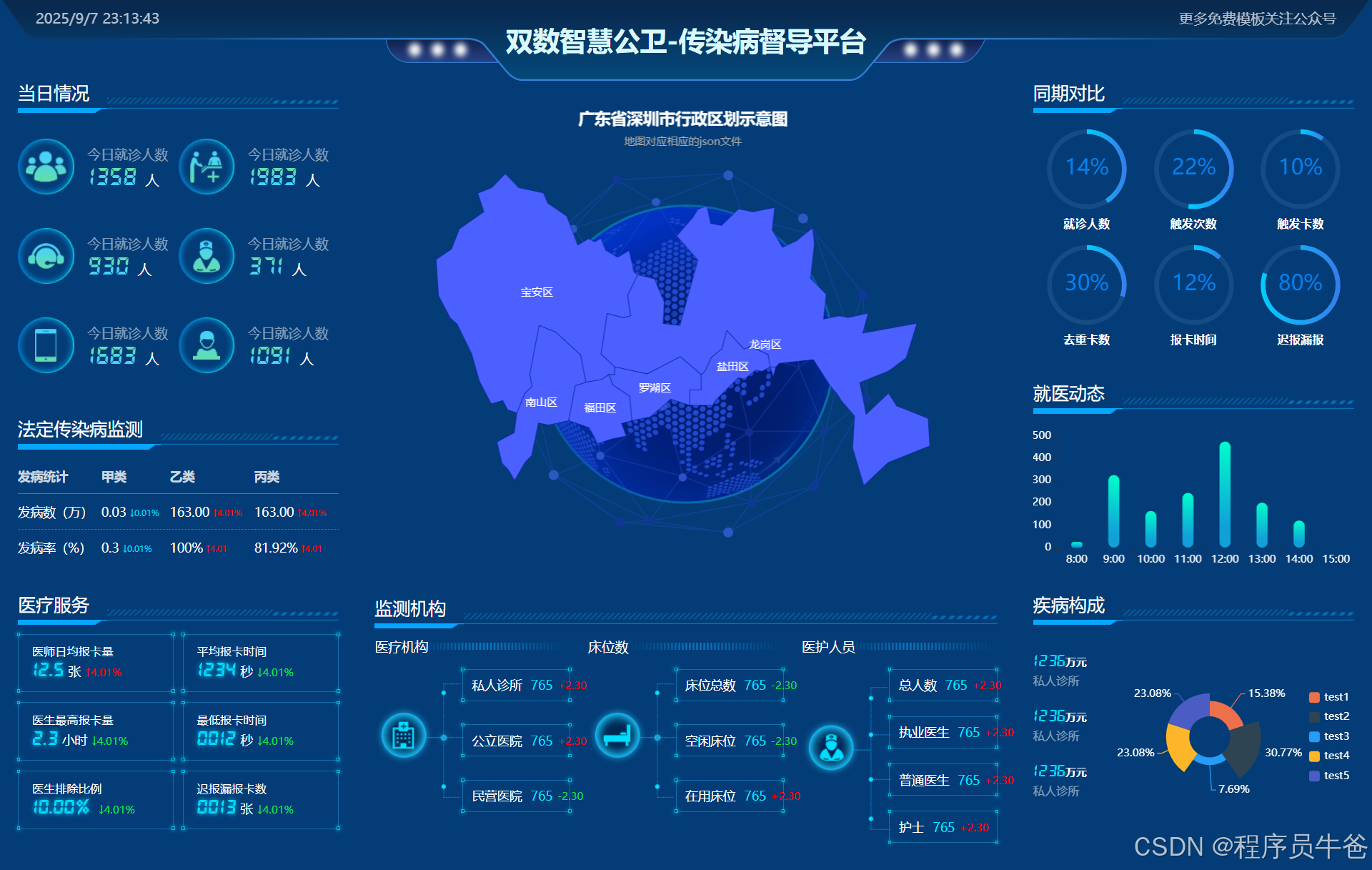 基于Echarts+HTML5可视化数据大屏展示-双数智慧公卫-传染病督导平台_html双数智慧公卫-传染病督导平台可视化炫酷大屏-CSDN博客