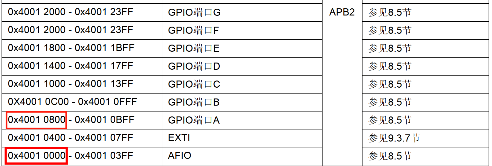 APB2总线基地址