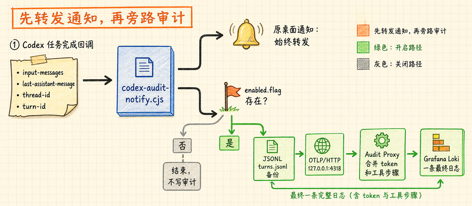 notify 文本桥接器：先转发桌面通知，再按开关旁路审计