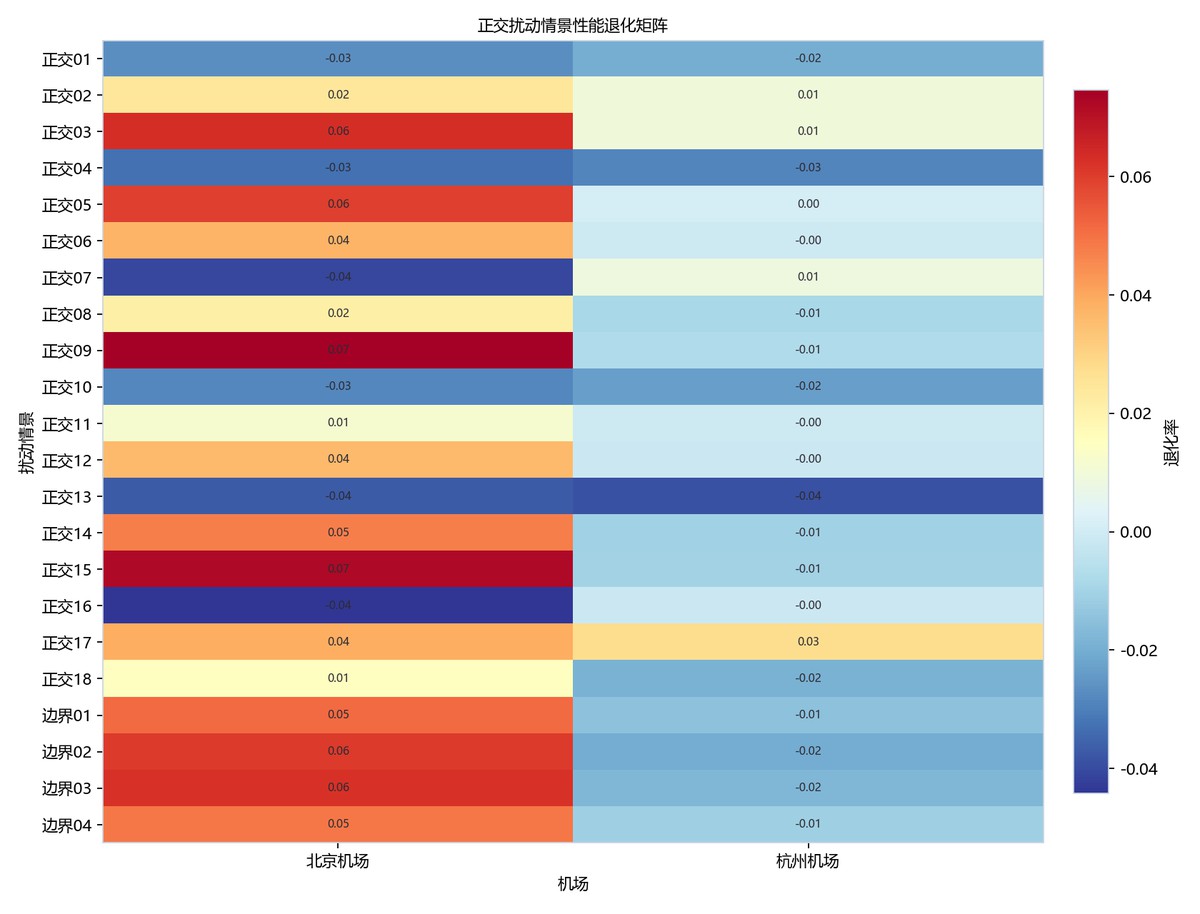 图7-3 scenariodegradationmatrix图