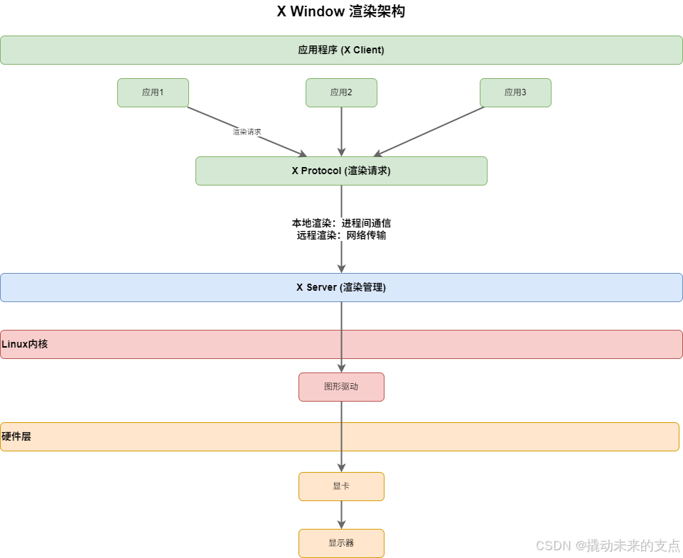 X Window图形架构