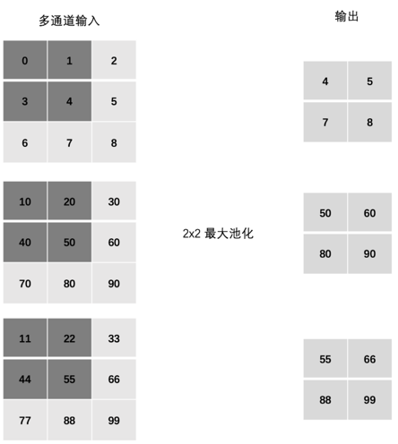 多通道池化
