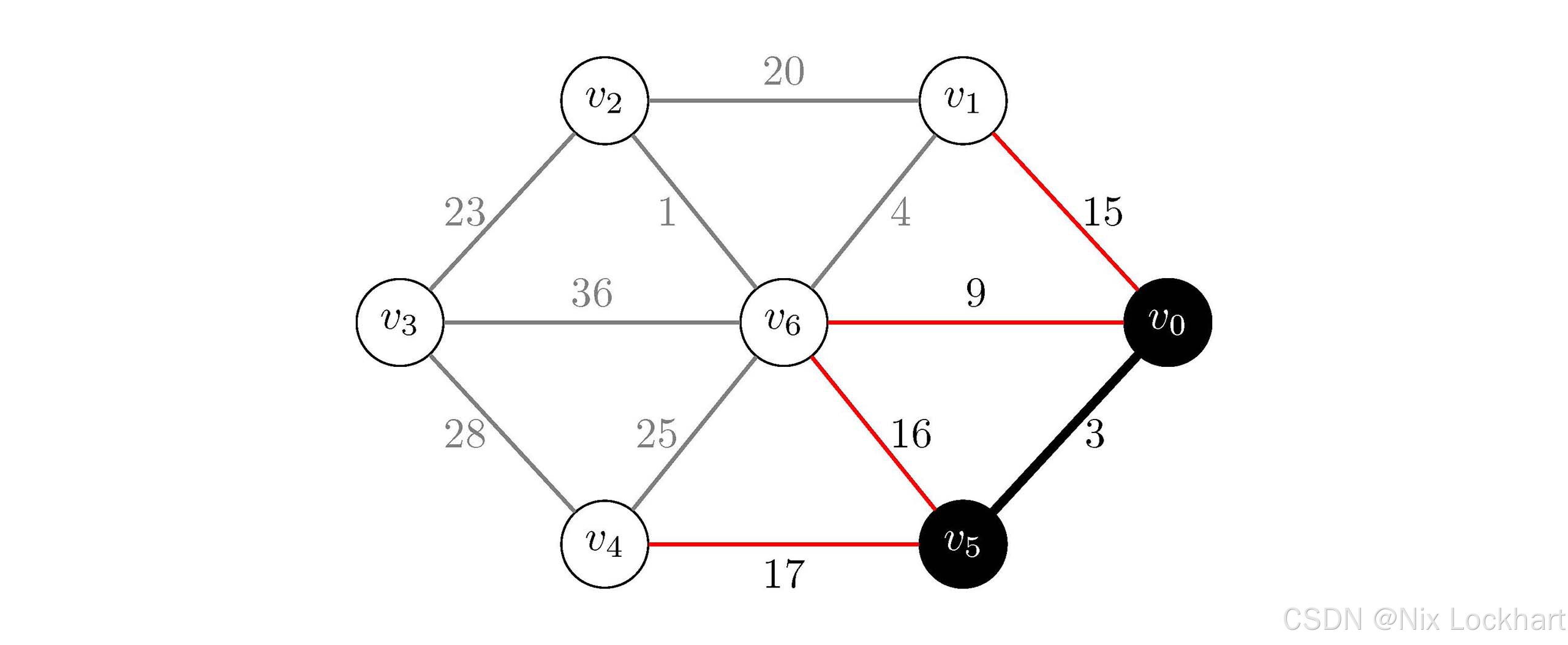 图4：Dijkstra策略第一次更新