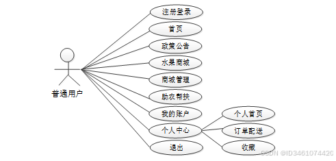 基于Web的农产水果销售平台设计与实现-计算机毕设 06331