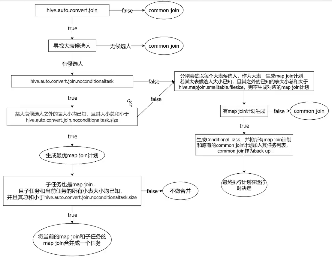 Hive 入门学习