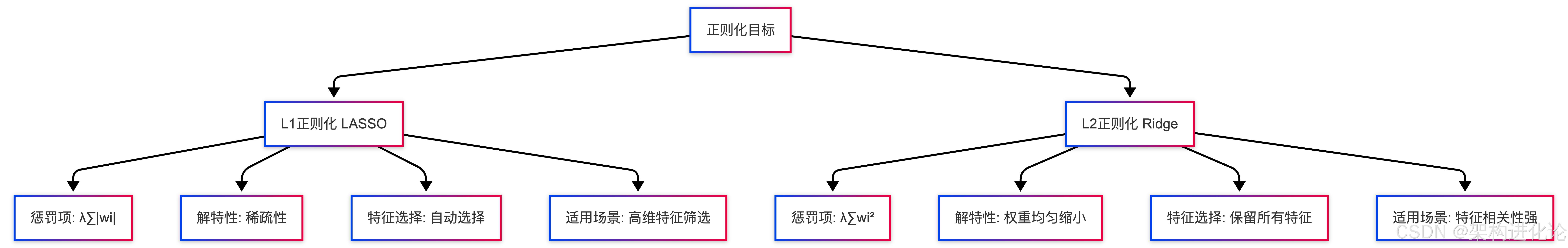 cpr怎么转变正则化技术演进：从理论基石到创新设计_https://www.jmylbn.com_新闻资讯_第3张