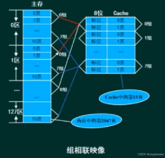 组相联映像