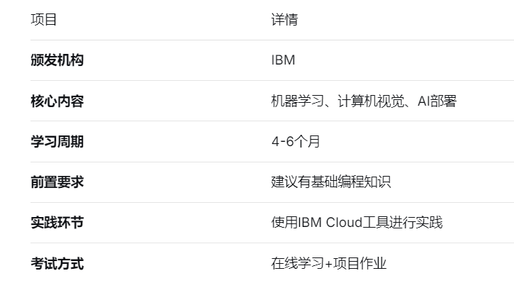 项目 详情
颁发机构 IBM
核心内容 机器学习、计算机视觉、AI部署
学习周期 4-6个月
前置要求 建议有基础编程知识
实践环节 使用IBM Cloud工具进行实践
考试方式 在线学习+项目作业