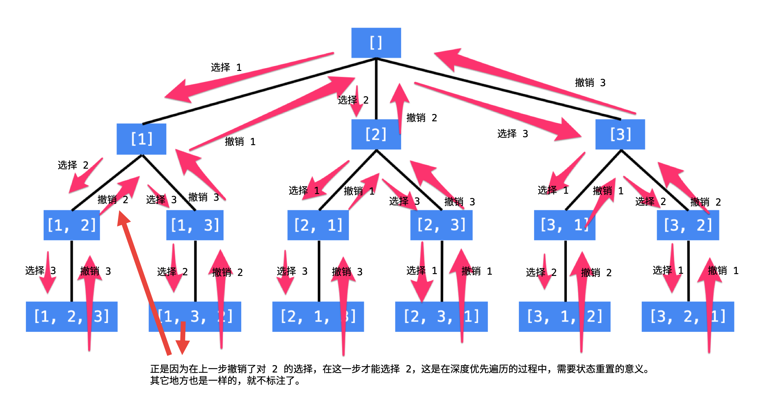 组合问题回溯法实现