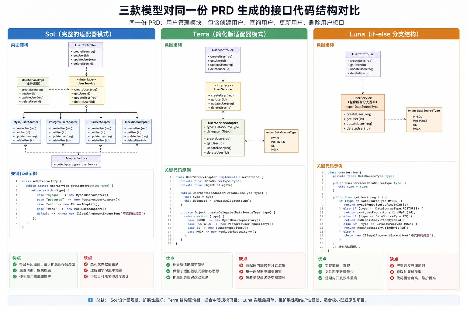 [配图1：三款模型对同一份 PRD 生成的接口代码结构对比。Sol 为完整的适配器模式类图，Terra 为简化版适配器，Luna 为 if-else 分支结构]