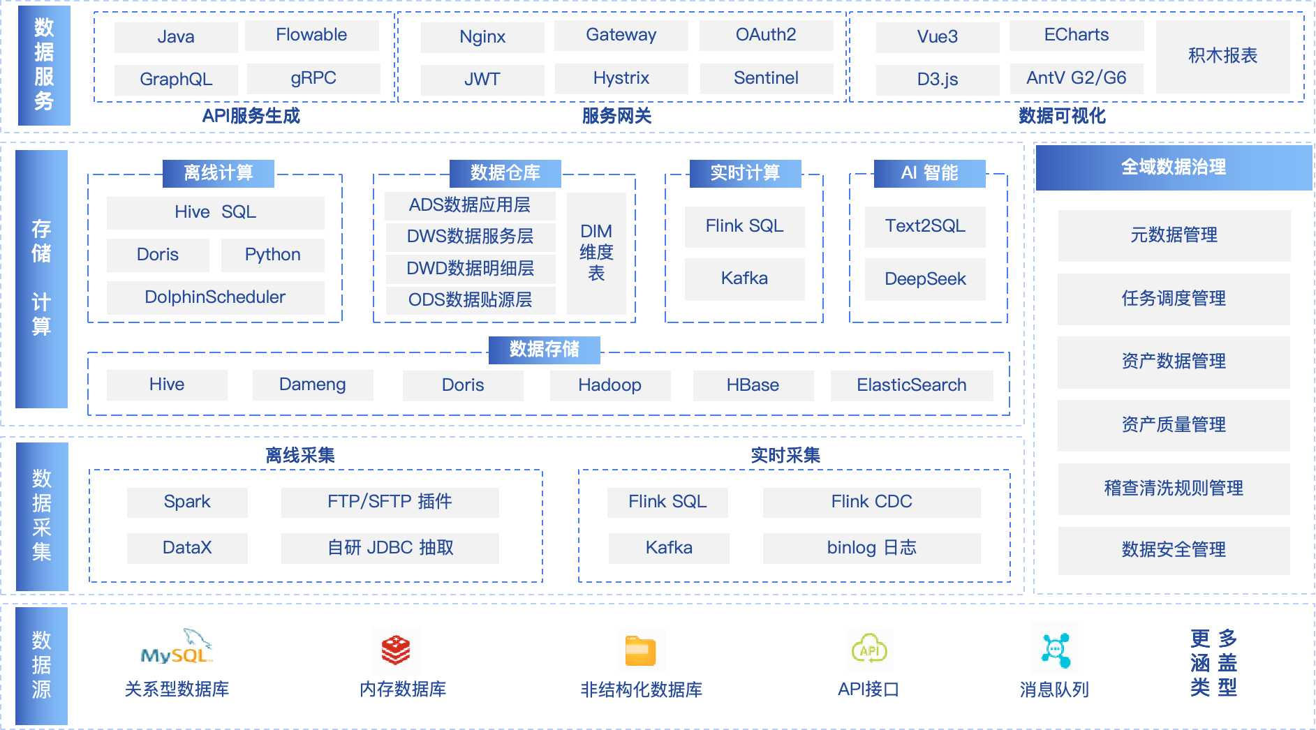 qData数据中台技术架构图