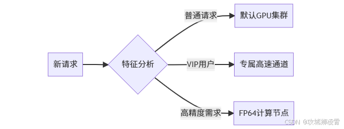 动态路由分布