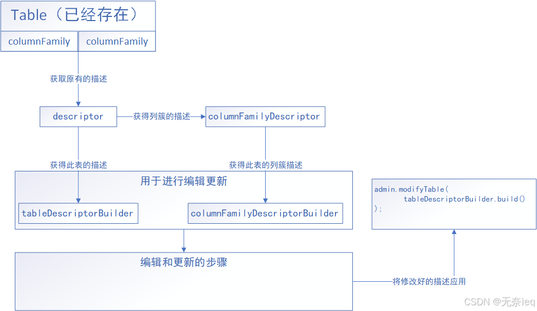 HBase DDL操作代码汇总(namespace+table CRUD操作)