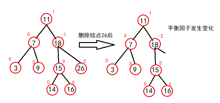 AVL树（平衡二叉树）的模拟实现（含删除结点）